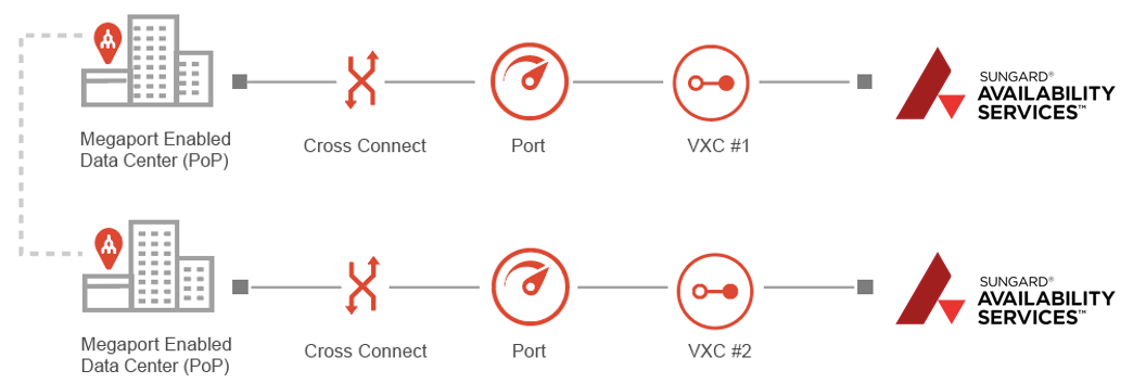 Sungard AS fully redundant connection