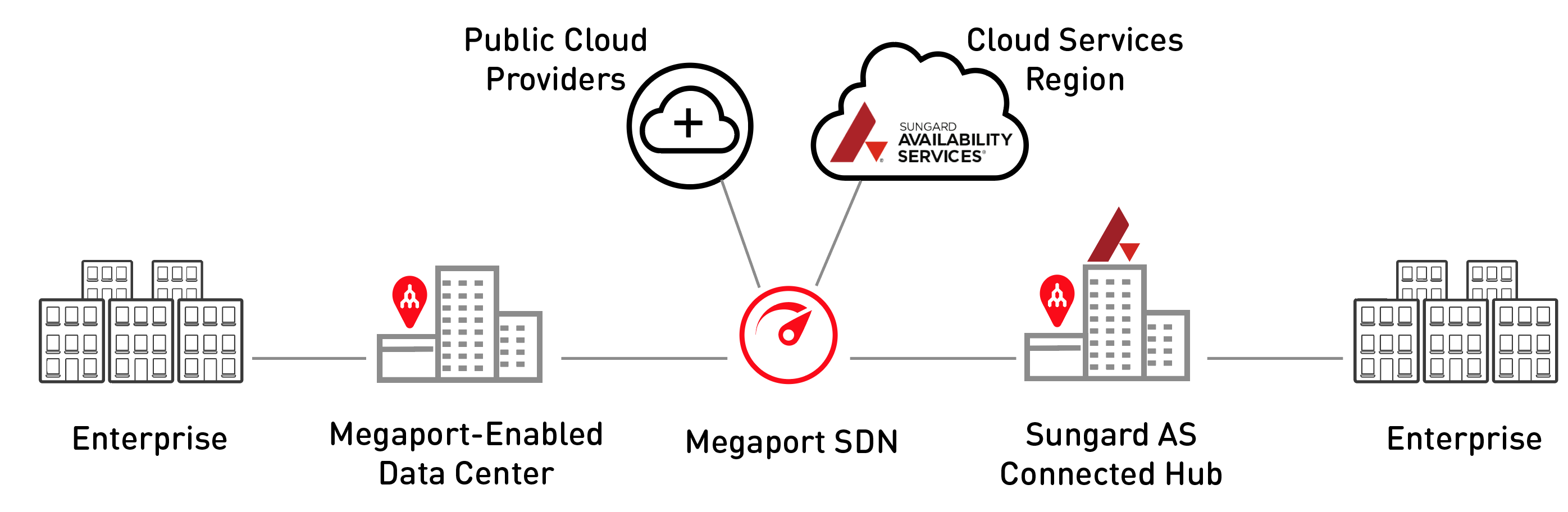 Sungard Availability Services