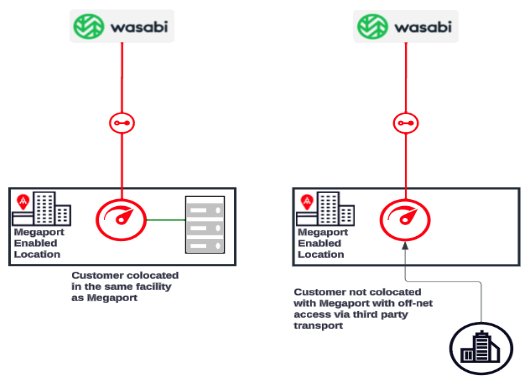 Esta imagem mostra dois diagramas. O primeiro, à esquerda, mostra a Wasabi conectando-se via um VXC a uma porta em um data center habilitado para a Megaport. A porta está conectada ao cliente, que está co-localizado no mesmo data center. O segundo diagrama mostra a Wasabi conectando-se a uma porta via VXC em um data center habilitado para a Megaport. A porta está conectada ao cliente, que não está co-localizado. A porta e o cliente estão conectados usando transporte de terceiros.