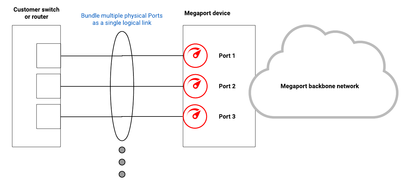 LAG configuration