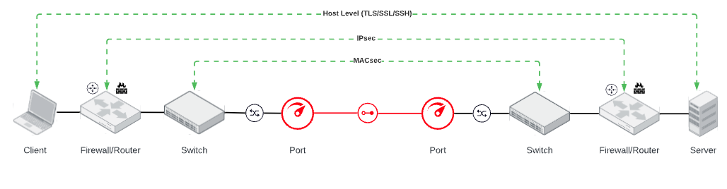 Criptografia de Host em Trânsito 