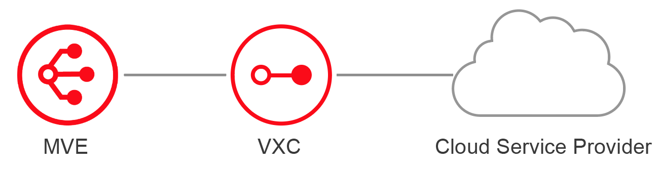 MVE to CSP connection