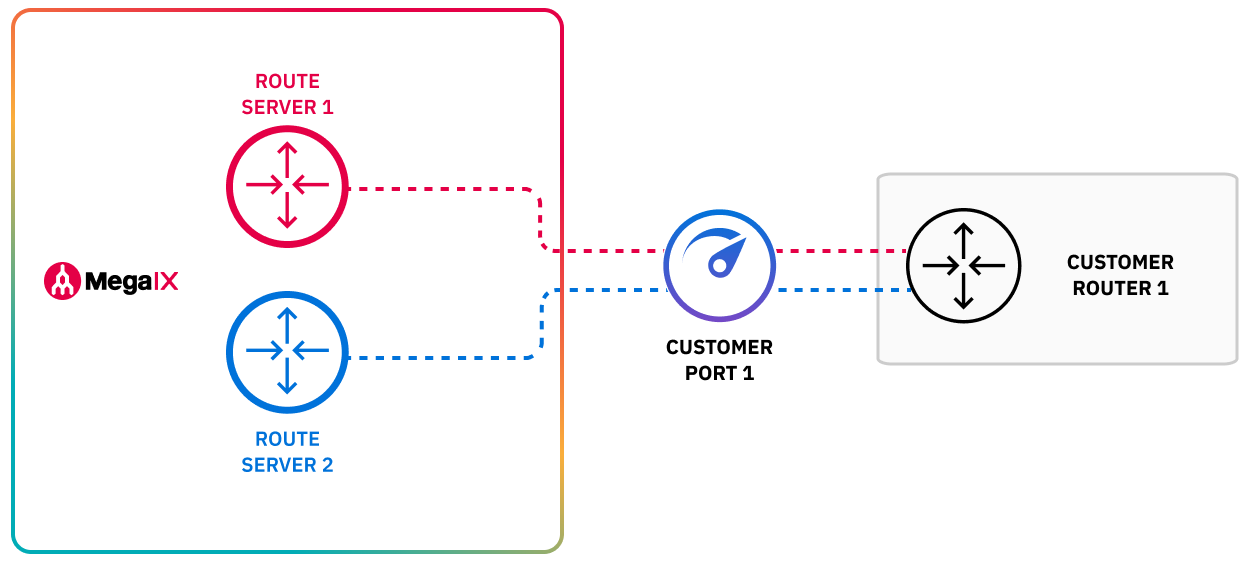 Configuração de IX único e redundante