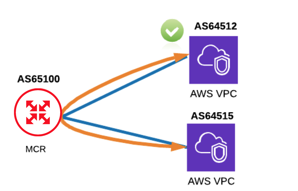 Peering privado entre VPCs