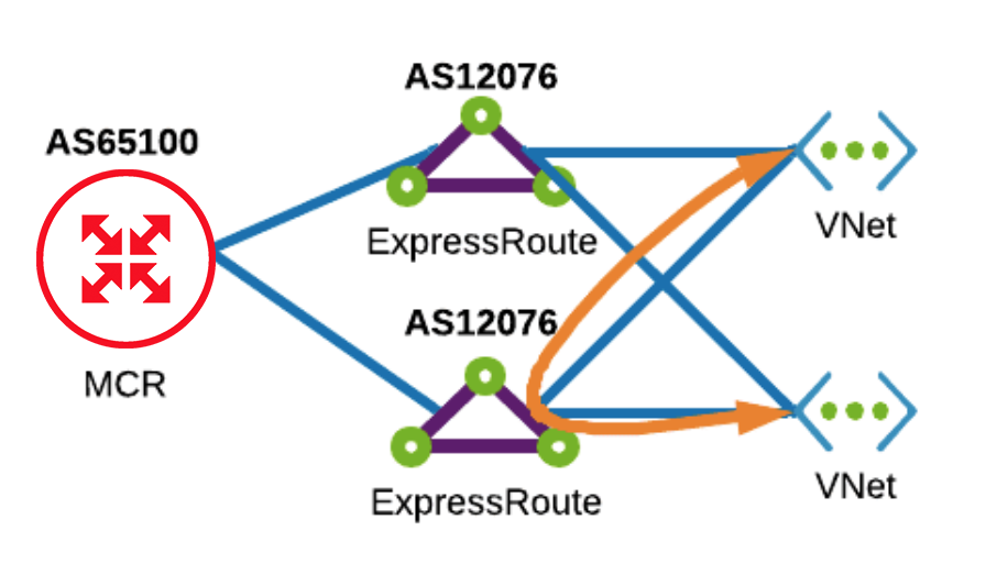 Azure dual peering