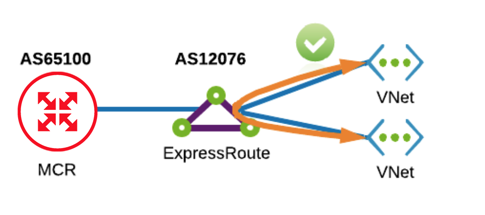 Peering privado Azure