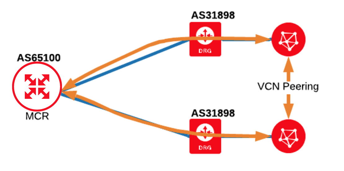 OCI VCN peering