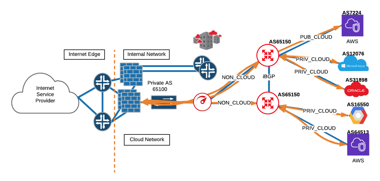 Configurações de anúncio de rota