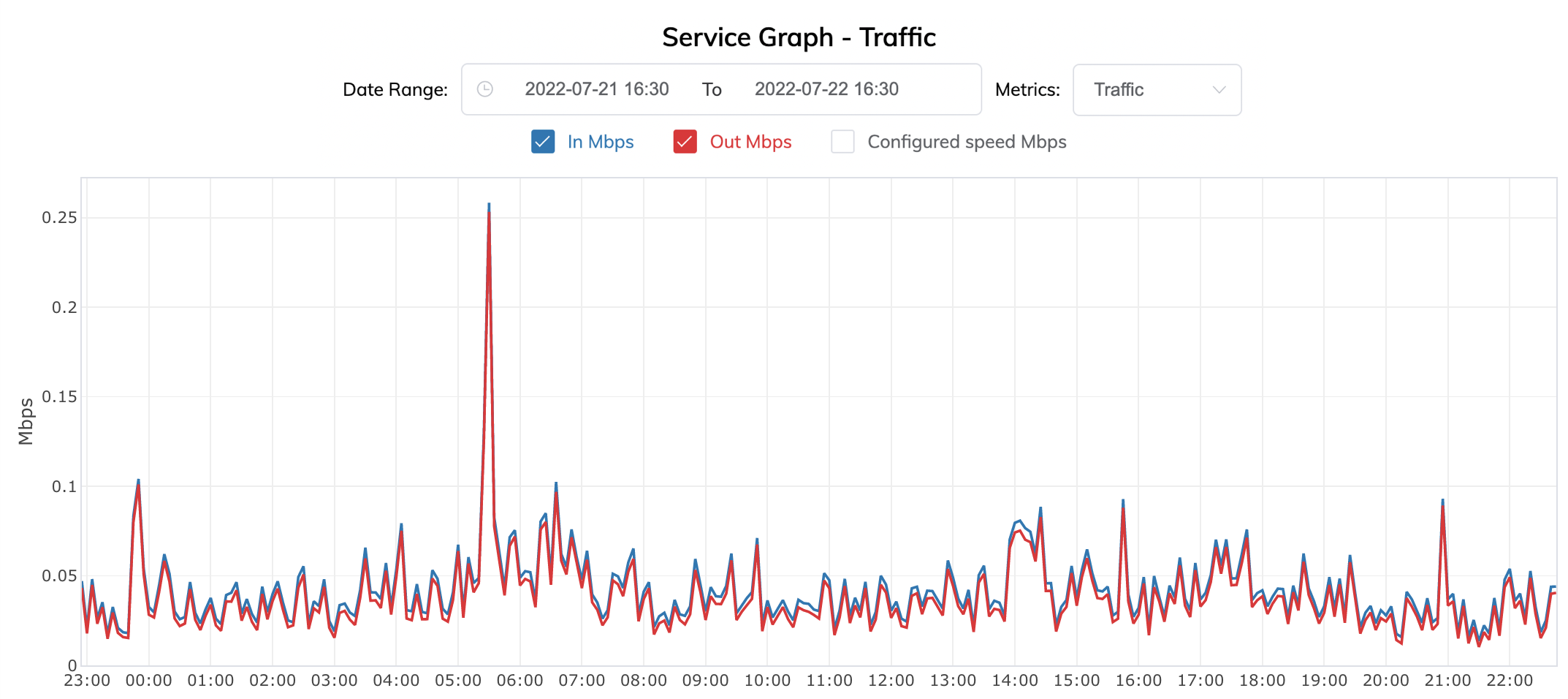 Service Graph for an MCR