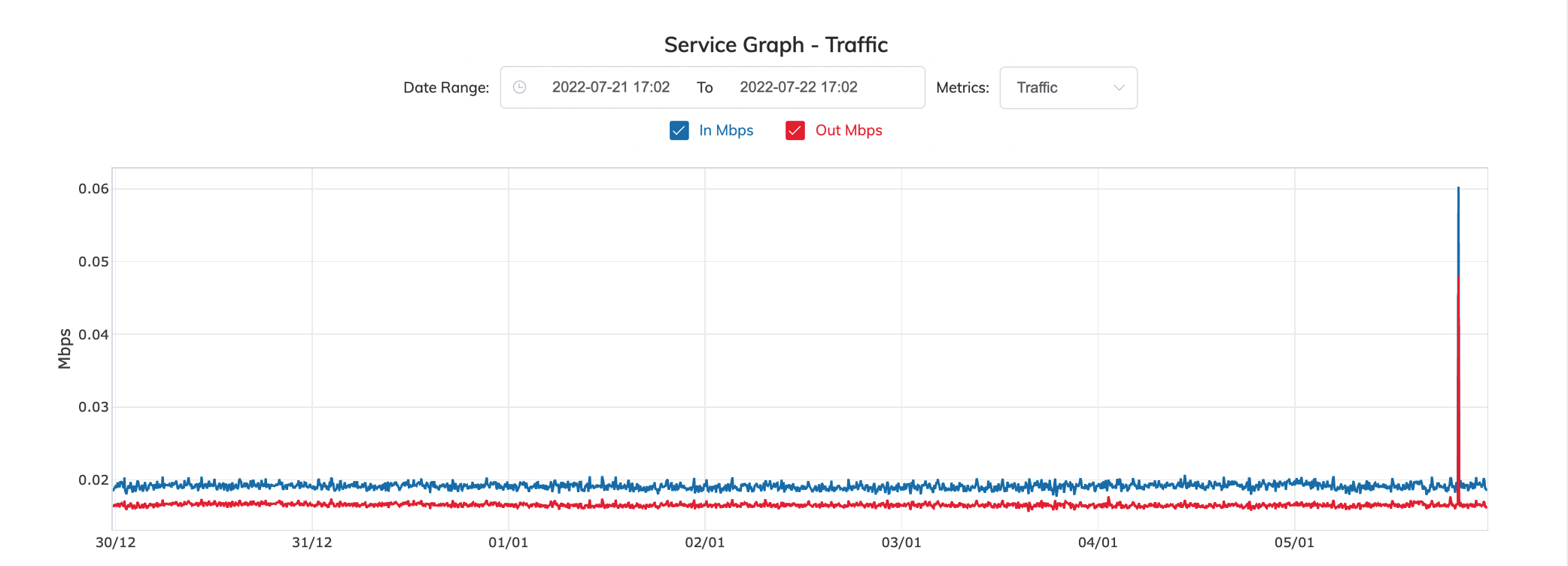 Service Graph for an MVE