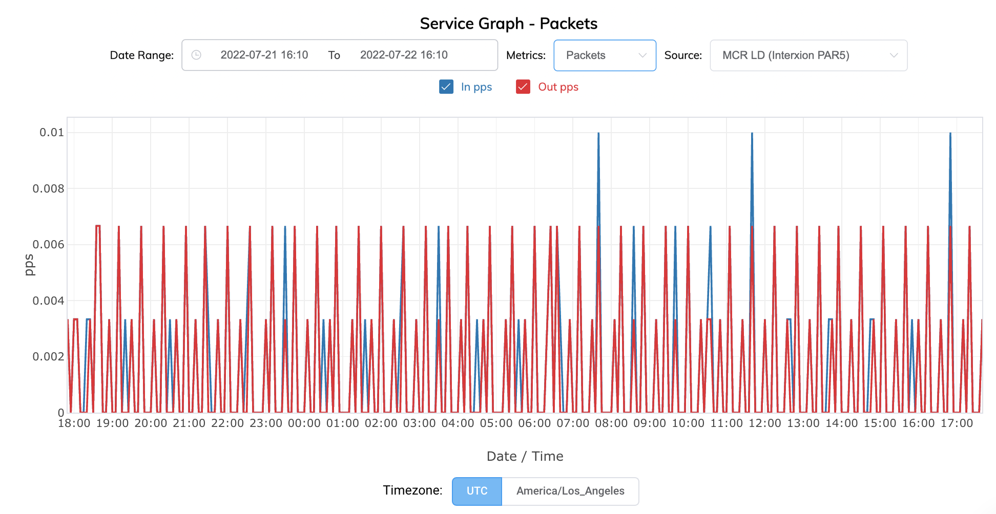 Service Graph page for VXC, Megaport Internet, or IX