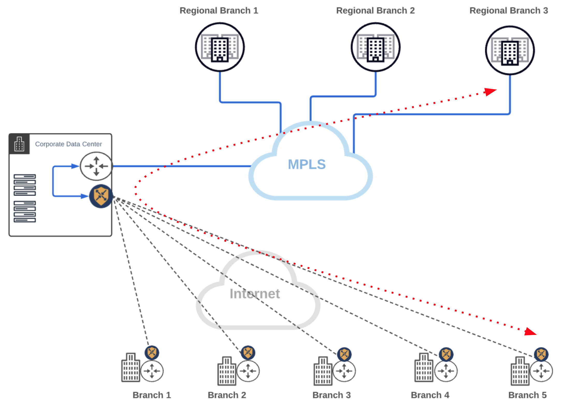 Data center como um site âncora de MPLS para Internet