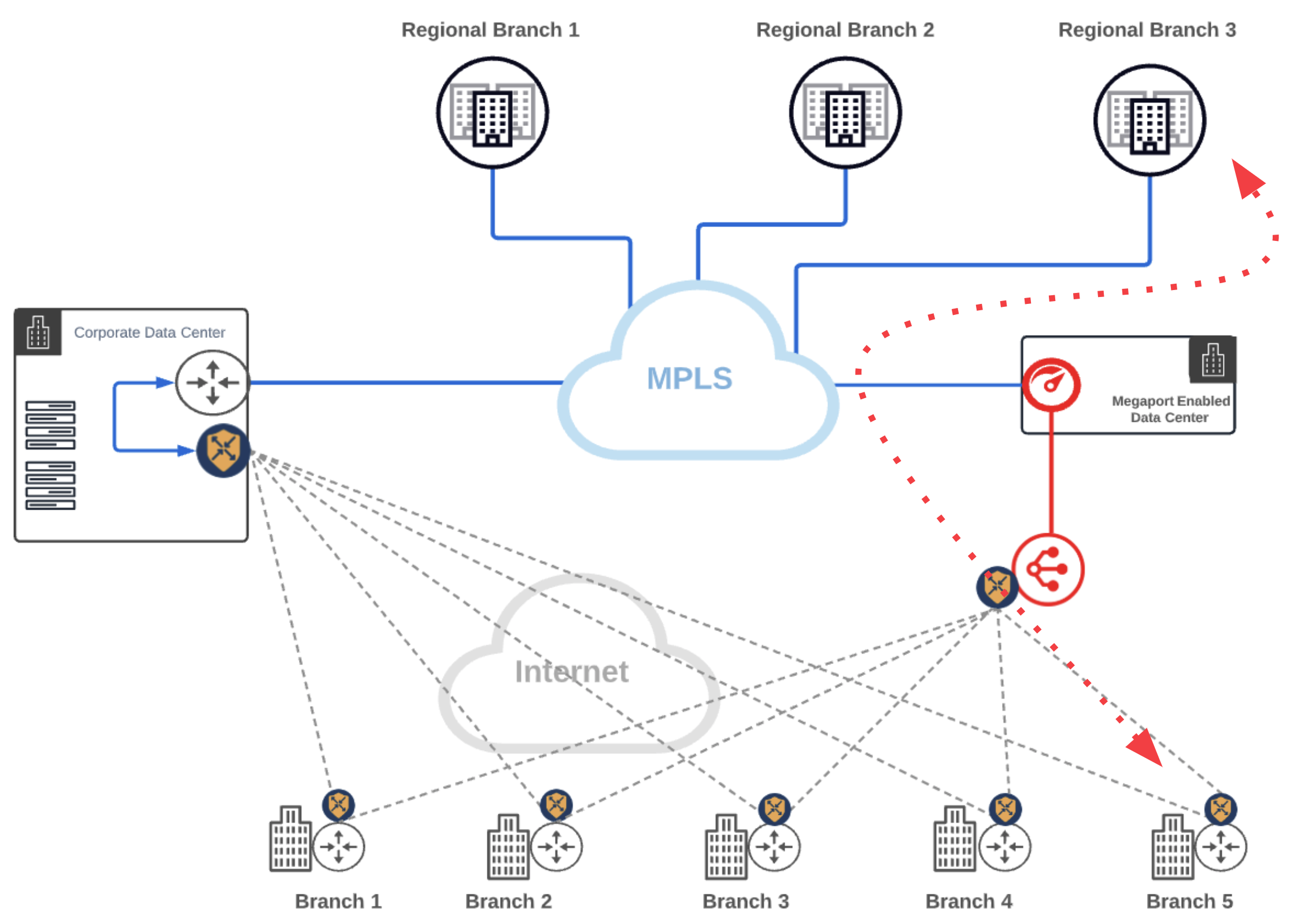 MVE: Gateway de MPLS para Internet