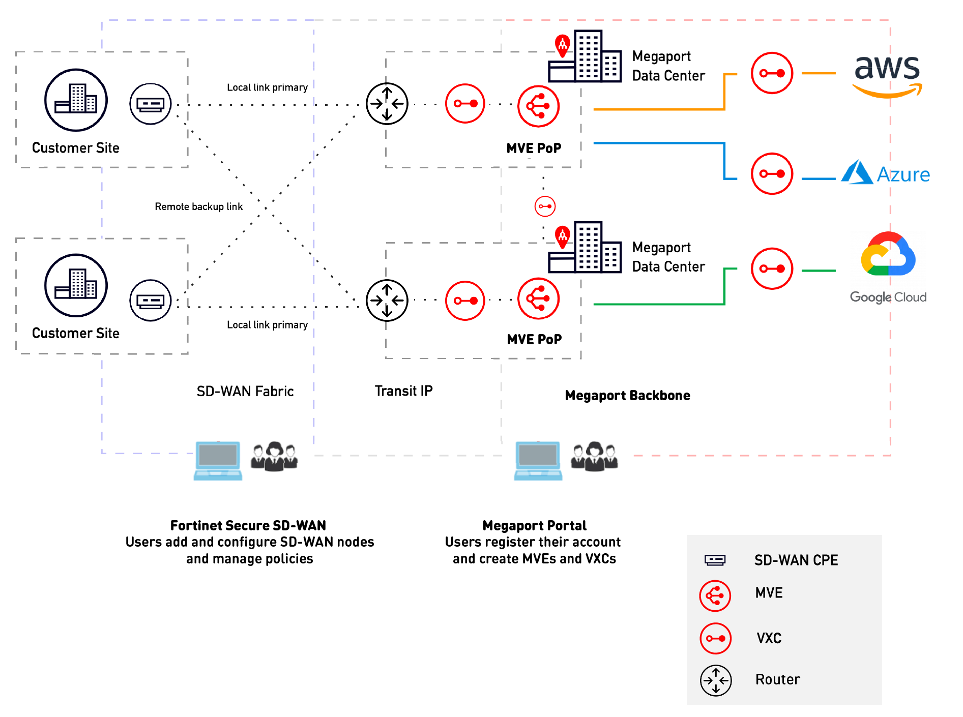 MVE com Fortinet