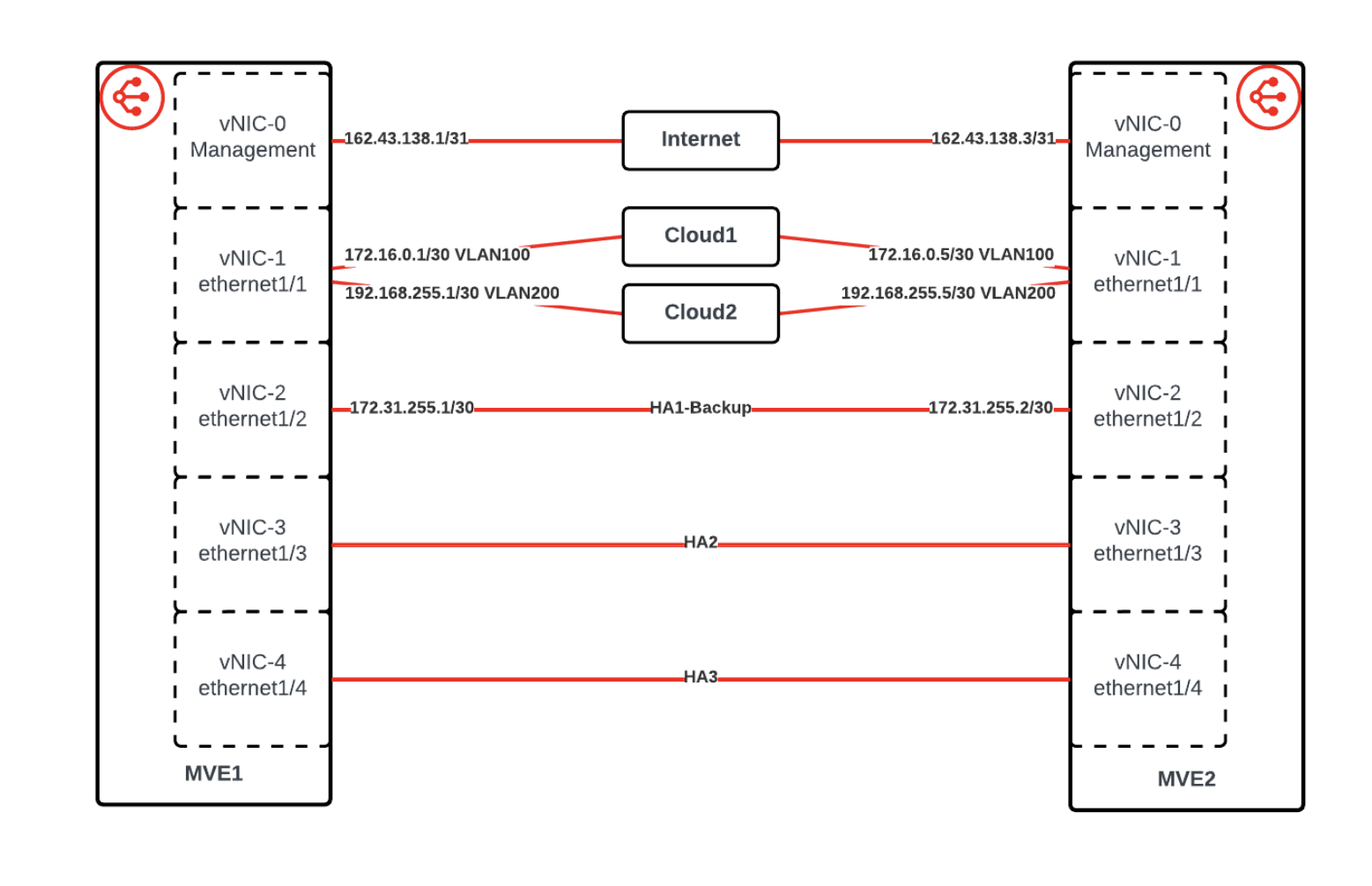 Detalhes das interfaces da HA da Palo Alto Networks