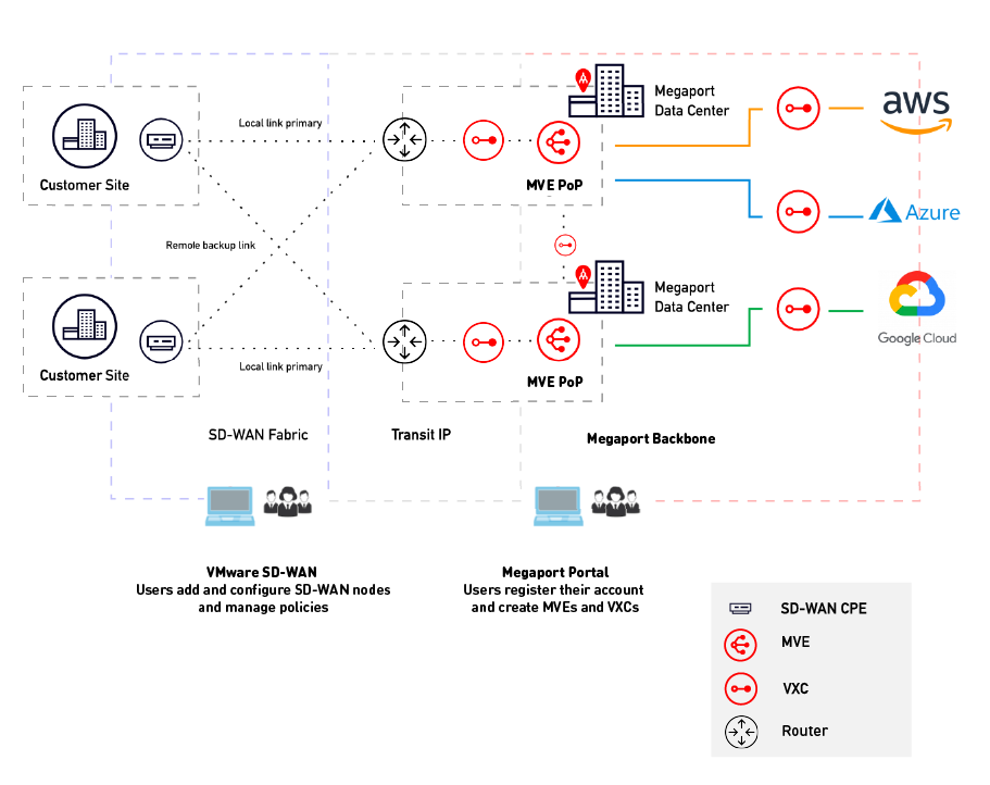 MVE com VMware