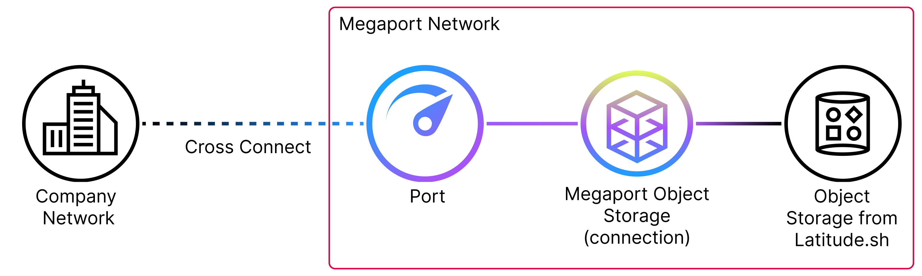 Diagram of a company network connected to a port with a Megaport Object Storage connection to object storage provisioned with Latitude.sh.