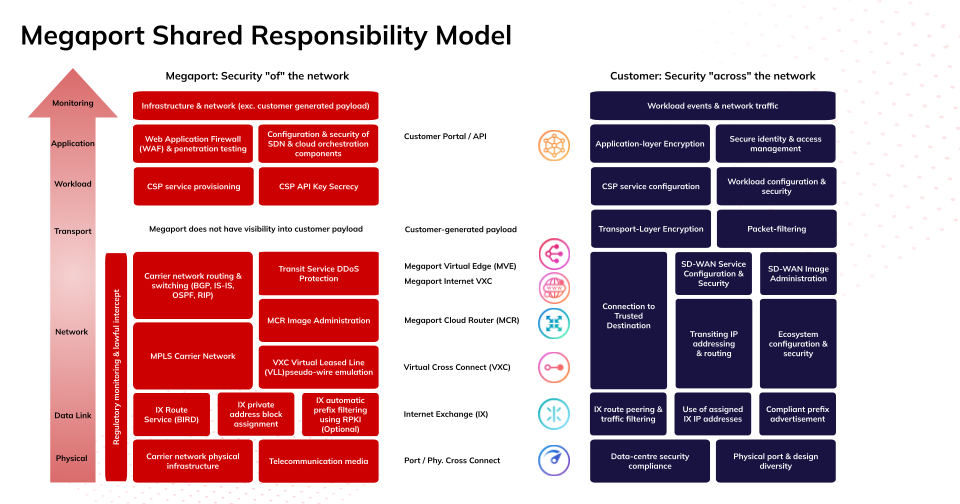 Megaport and Customer Shared Security Responsibilities Model