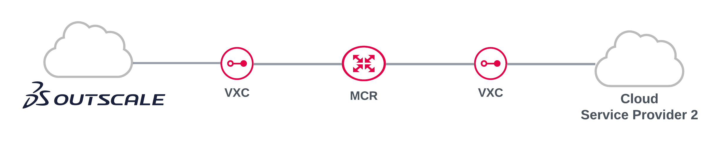 使用 MCR 的 Outscale 部署