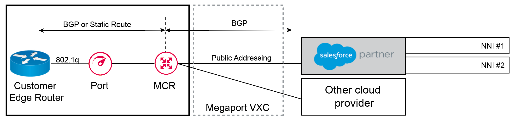 Salesforce 部署