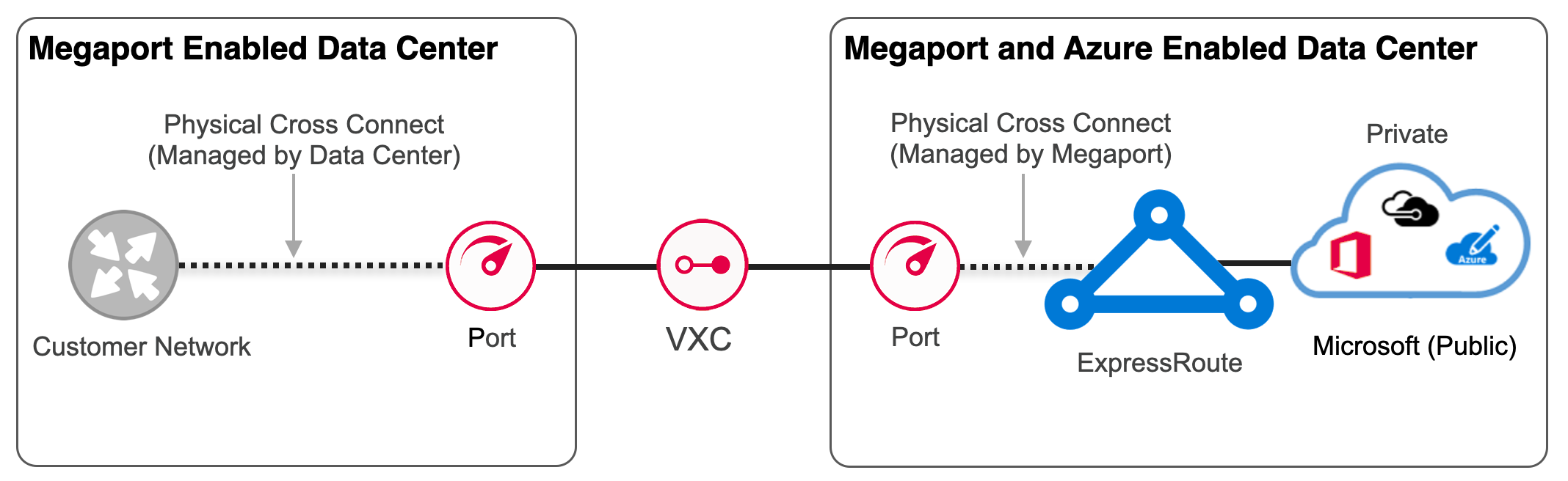 ExpressRoute Direct