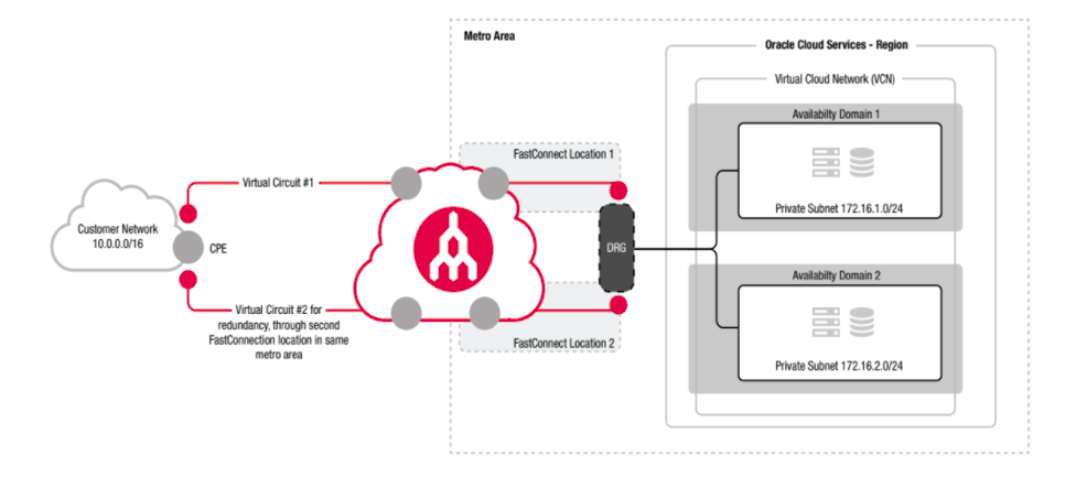 FastConnect 部署