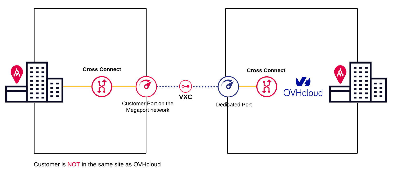 OVHcloud Direct 连接