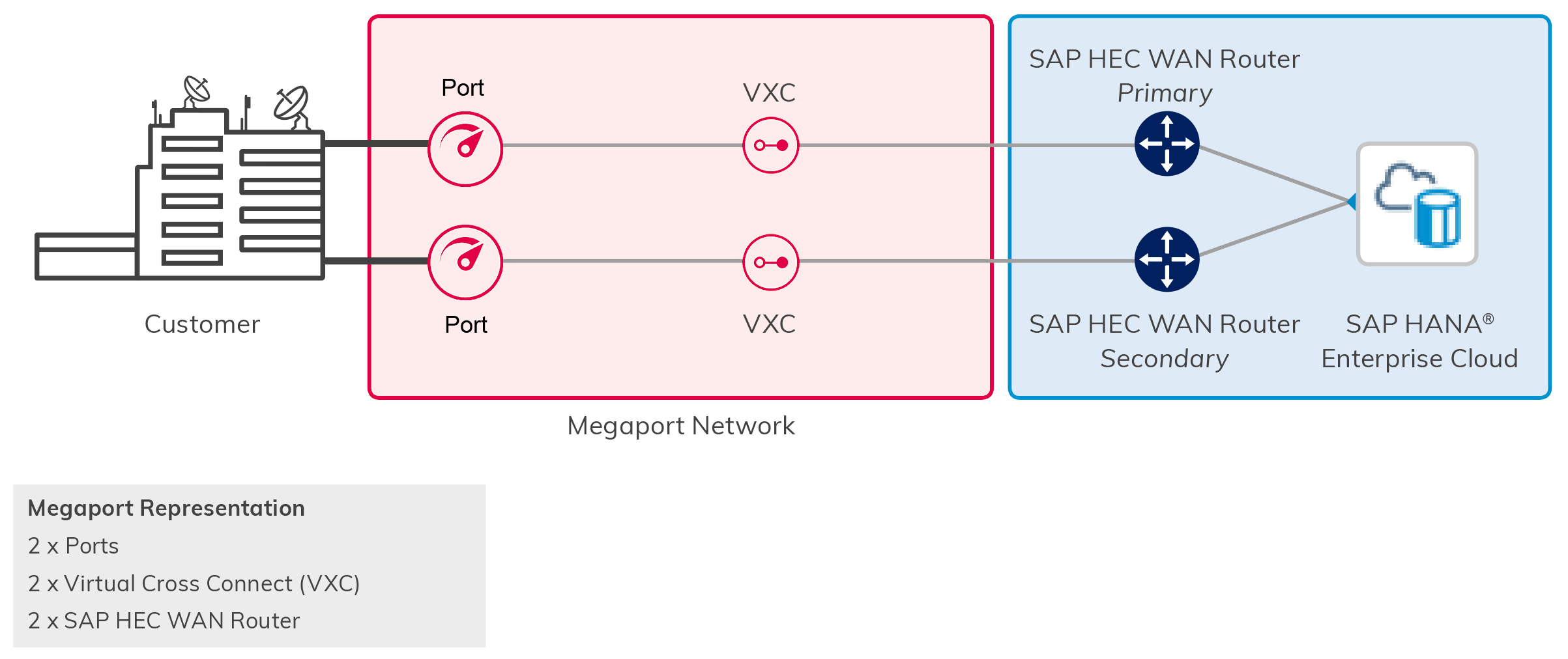 使用 Megaport 的 SAP 部署