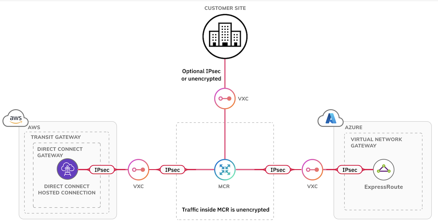 IPsec 从 AWS Direct Connect 到 ExpressRoute Virtual Network Gateway 示意图。本图展示了一条 IPsec 加密连接的结构：从 AWS Direct Connect，通过 VXC 连接到 Megaport MCR。随后再使用 VXC 连接到 ExpressRoute 和 Virtual Network Gateway。