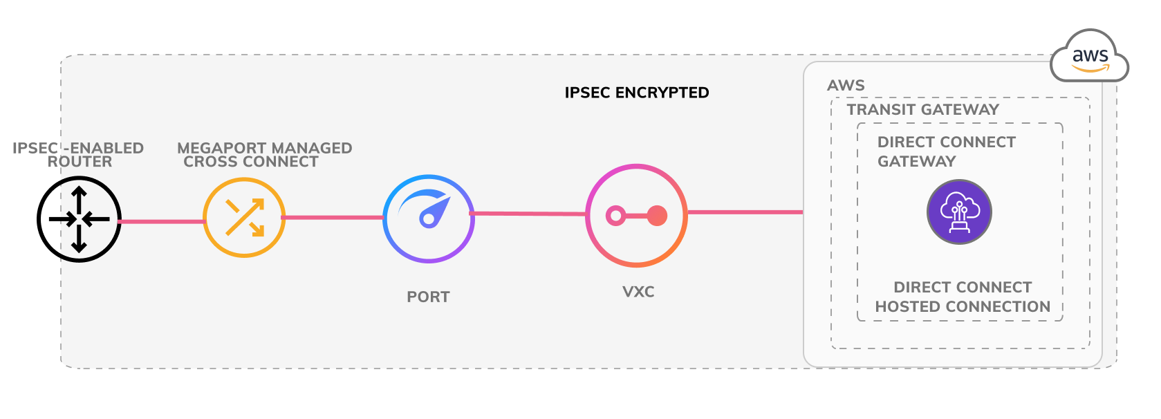 IPsec 客户路由器到 AWS Transit Gateway 示意图。本图展示了一条 IPsec 加密连接的结构：从客户的支持 IPsec 的路由器，通过一条物理连接到 Megaport Port。随后使用 Virtual Cross Connect (VXC) 连接到 AWS Direct Connect 托管连接。该 Direct Connect Hosted 连接通过 Direct Connect Gateway 连接到 Transit Gateway。
