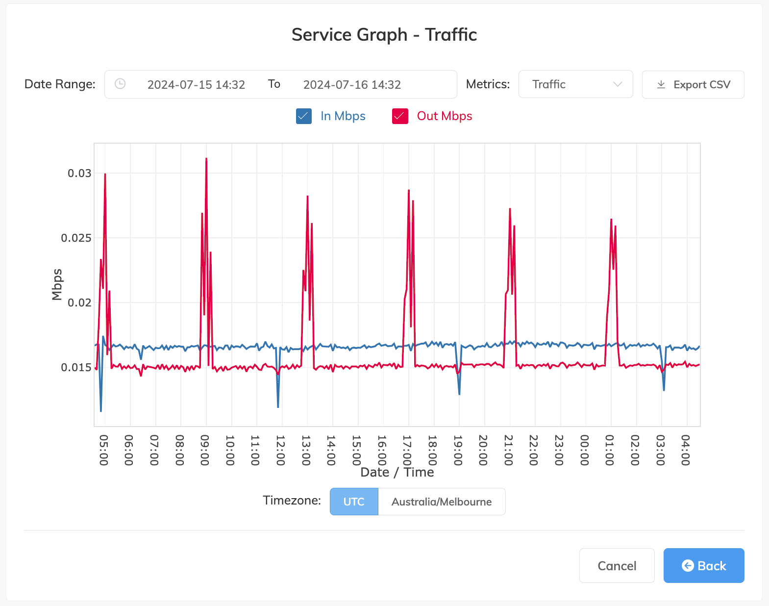 MVE 的 Service Graph