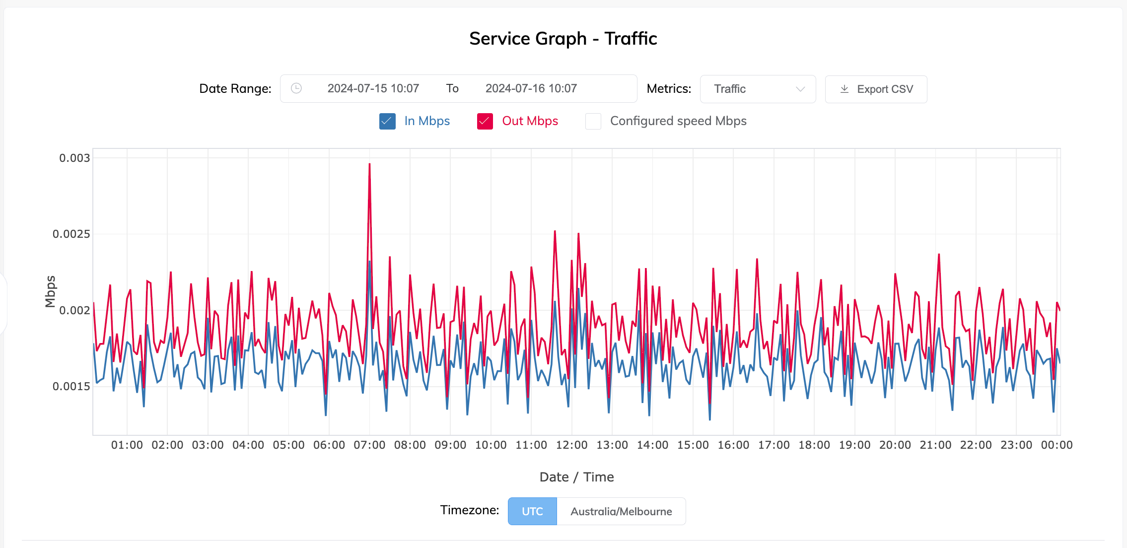 Port 的 Service Graph 页面