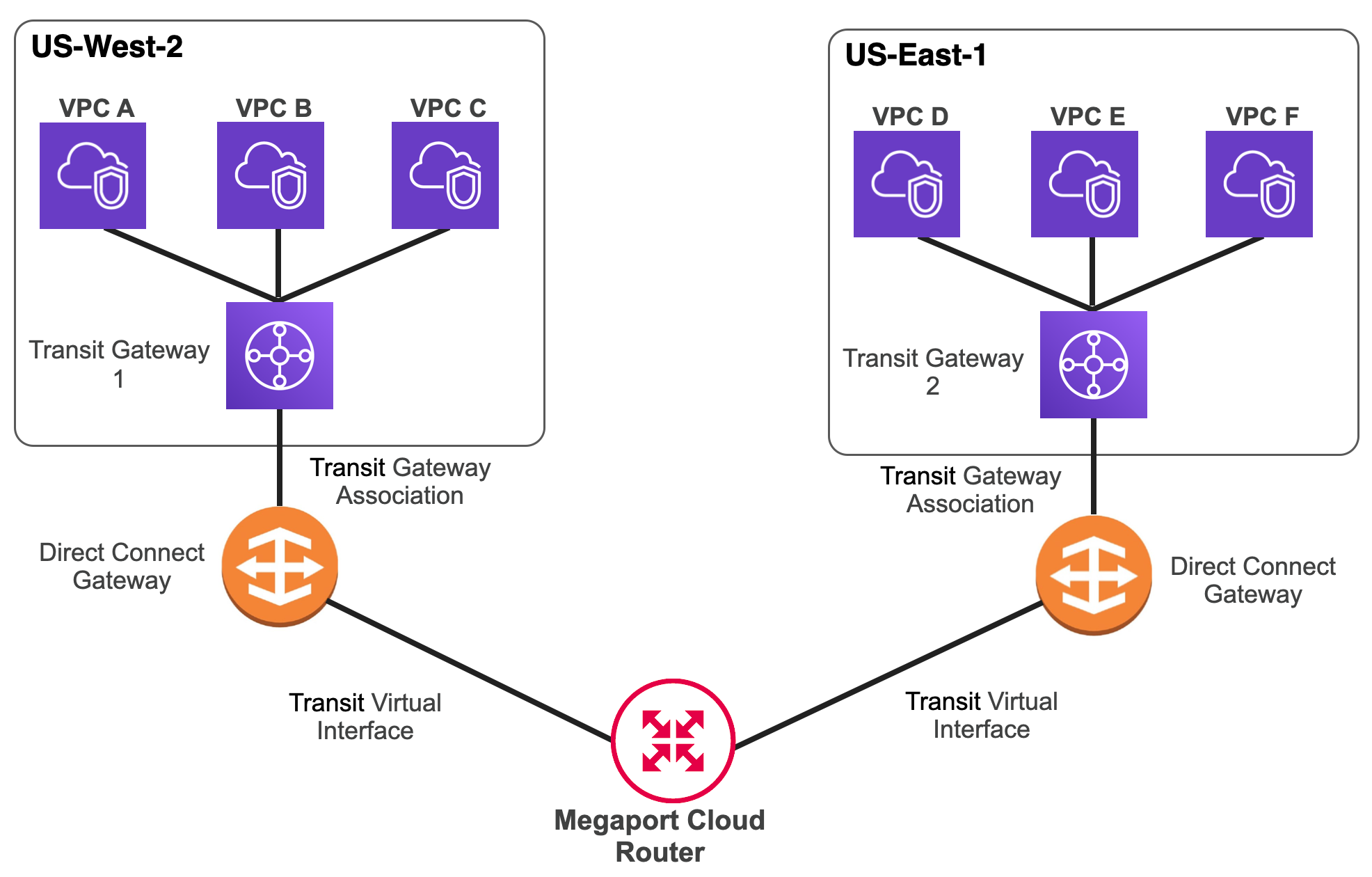 MCR 對跨區域 Transit Gateway 的路由