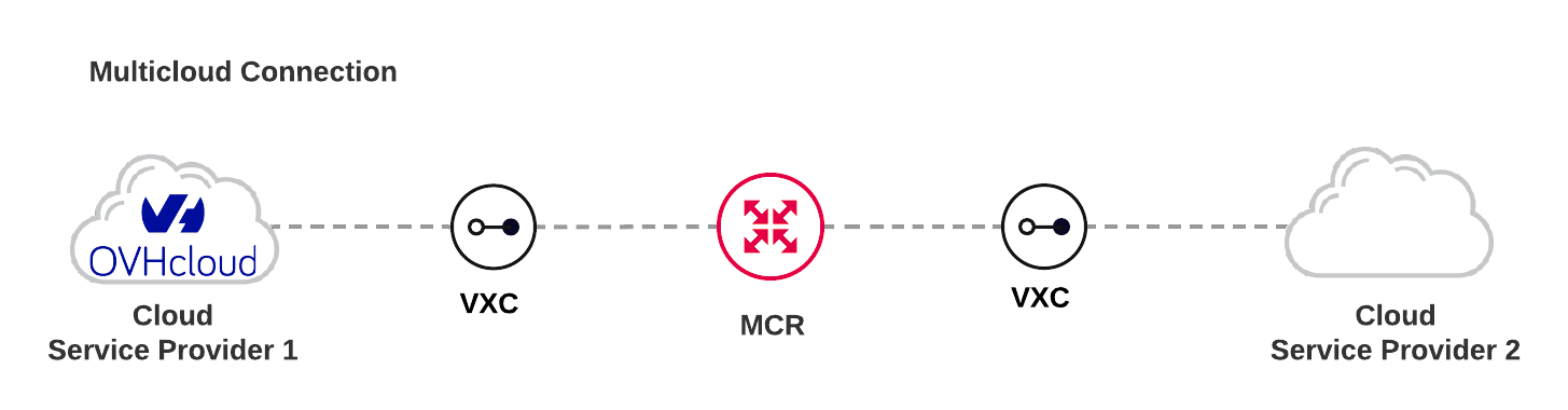 使用 MCR 的 OVHcloud 部署