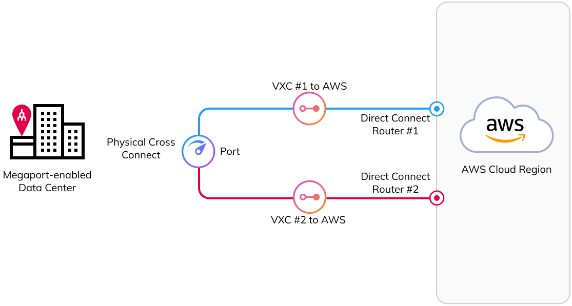 在 1 個資料中心中的 1 個 Port 連接到 2 台 AWS Direct Connect 路由器（每個多樣性區域 1 台），並透過 2 條 VXC（每個多樣性區域 1 條）的圖示