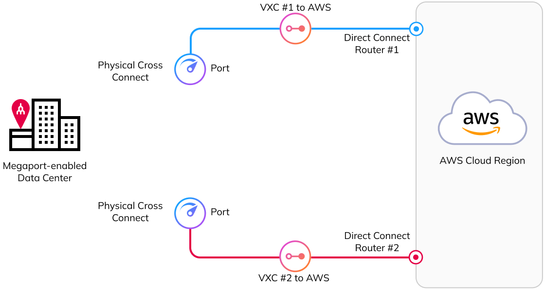 在 1 個資料中心中的 2 個 Port（每個多樣性區域 1 個）透過 2 條 VXC（每個多樣性區域 1 條）連接到 2 台 AWS Direct Connect 路由器（每個多樣性區域 1 台）的圖示