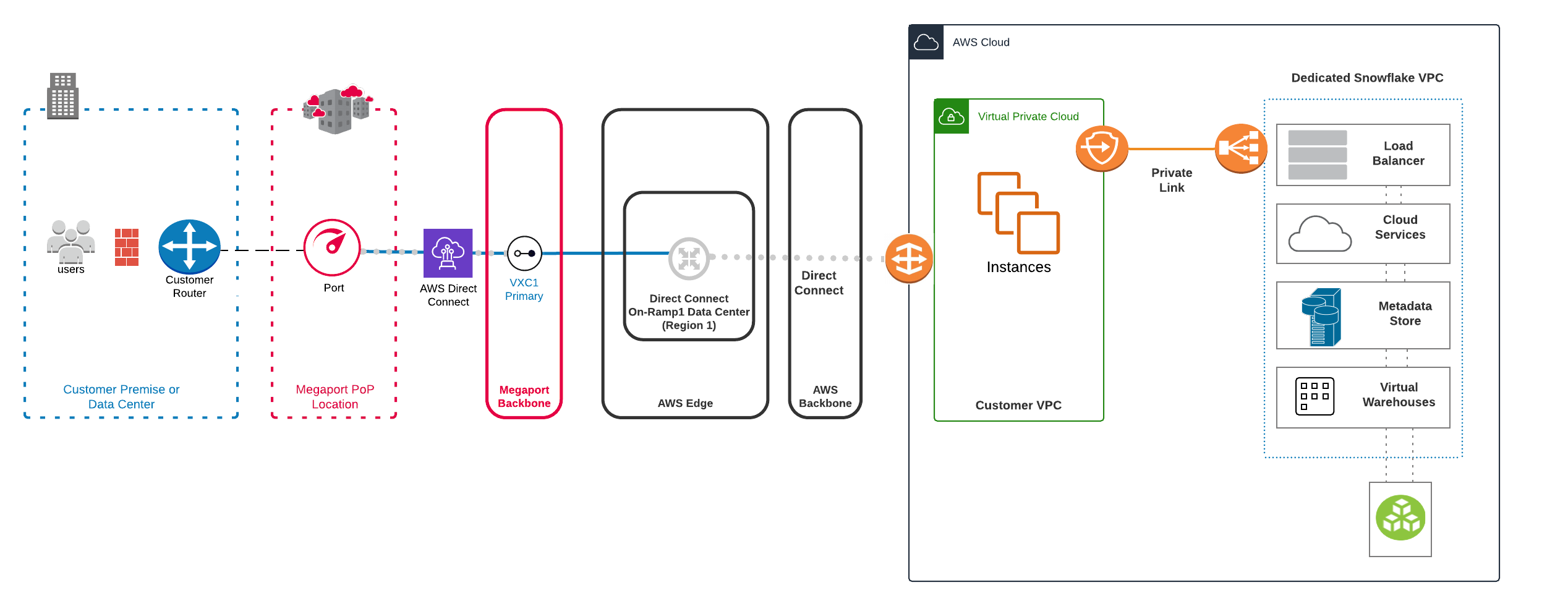 Megaport-AWS 上的 Snowflake 架構