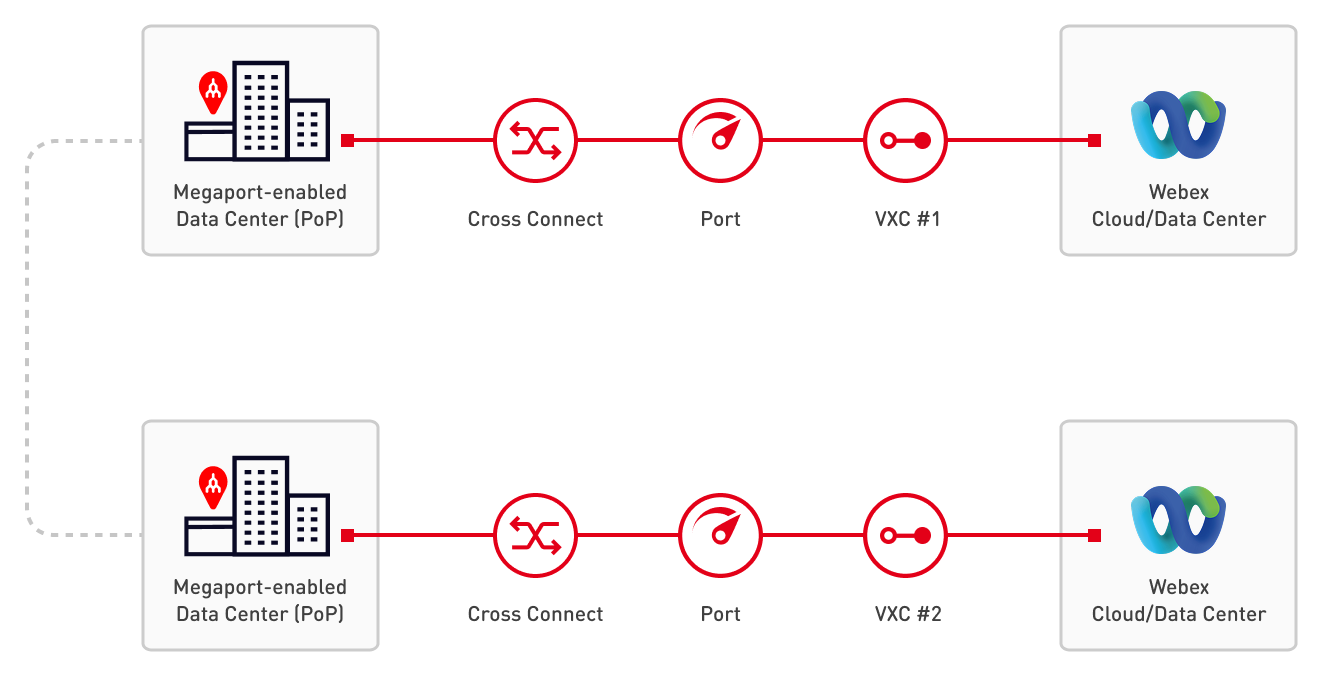 Cisco Webex 冗餘連線