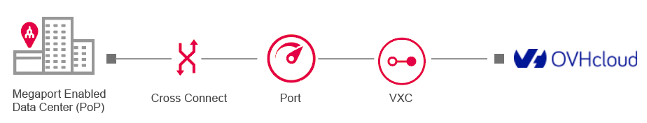 OVHcloud Connect 連線