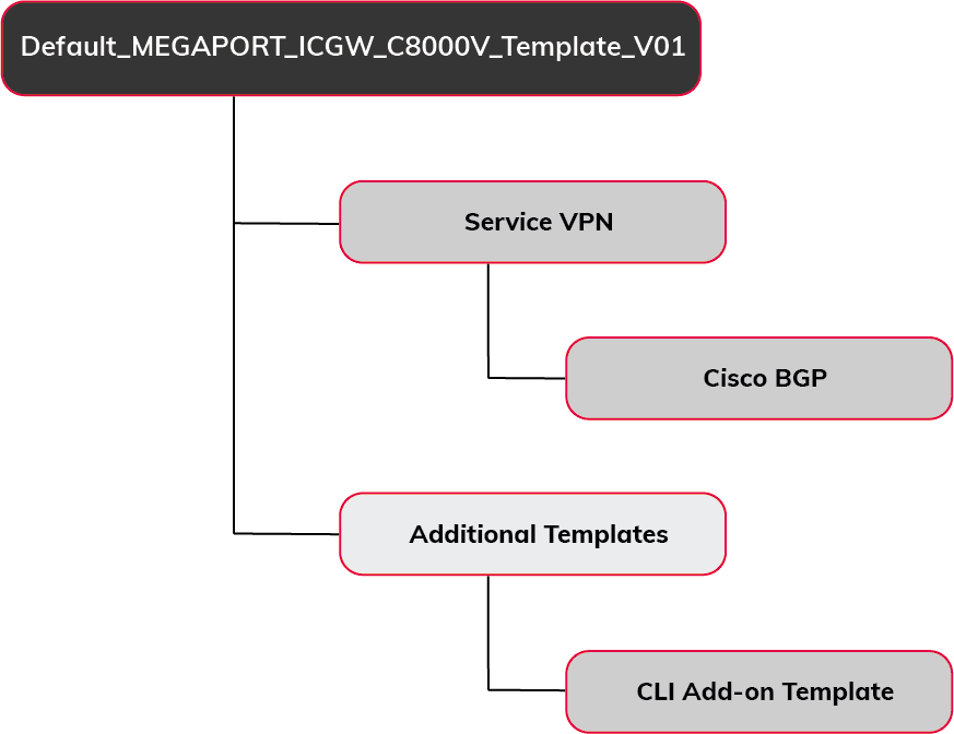 vManage 範本