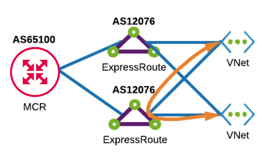 Azure 雙重 Peering