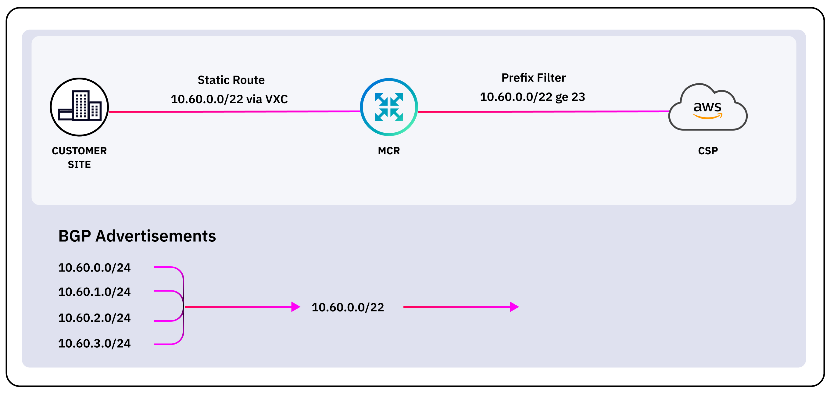 此圖顯示如何設定路由彙總：面向客戶的 VXC 會公告多個前綴，但你想僅向 CSP 公告一條彙總路由。