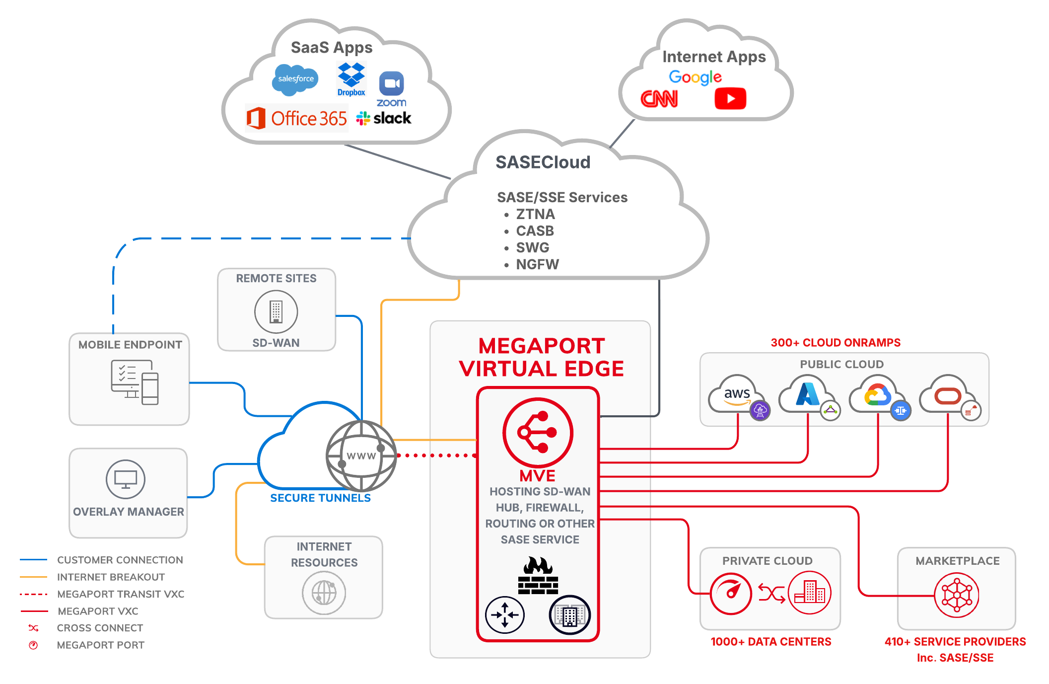 網路概觀：透過 Megaport SD-WAN 的 SSE 與 SASE